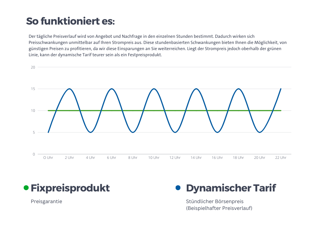 Dynamischer Tarif Diagramm.png