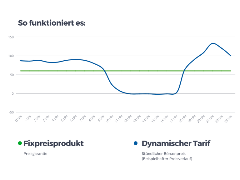 Dynamischer Tarif Diagramm.png