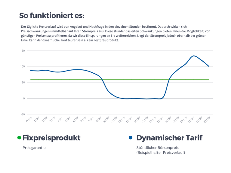 Dynamischer Tarif Diagramm.png